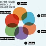 Human Centered Design: los 6 pasos para encarar un camino hacia la transformación digital