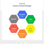 Human Centered Design: la importancia de fallar, repetir y probar varias veces