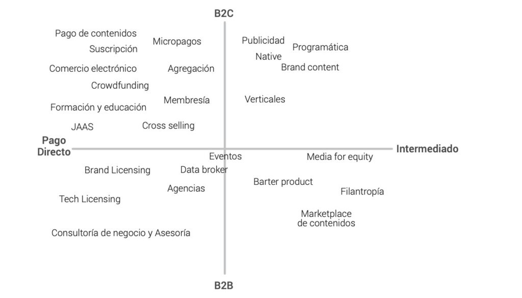 Sostenibilidad de medios: ¿Cómo buscar el modelo de negocios adecuado?