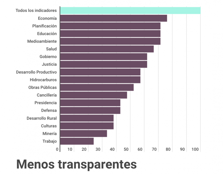 Ningún ministerio cumple con los criterios de transparencia en su página web