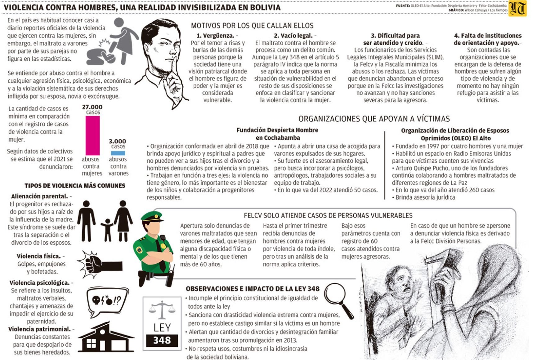 Entre obstáculos y vacíos, cada vez más varones agredidos por sus parejas se animan a denunciar pese a la falta de apoyo de instituciones entendidas en la problemática y las restricciones de la Ley 348.